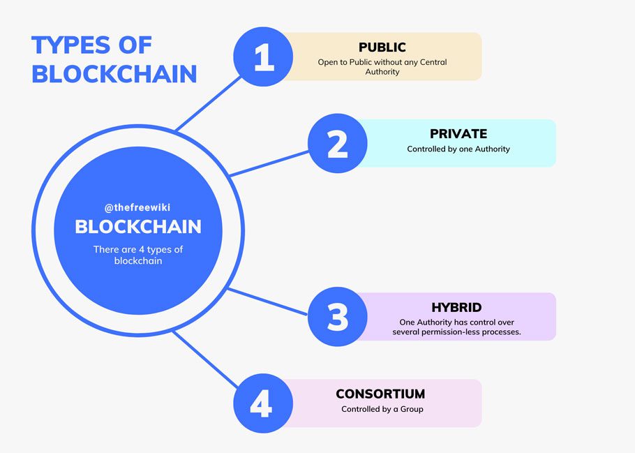 types of blockchain